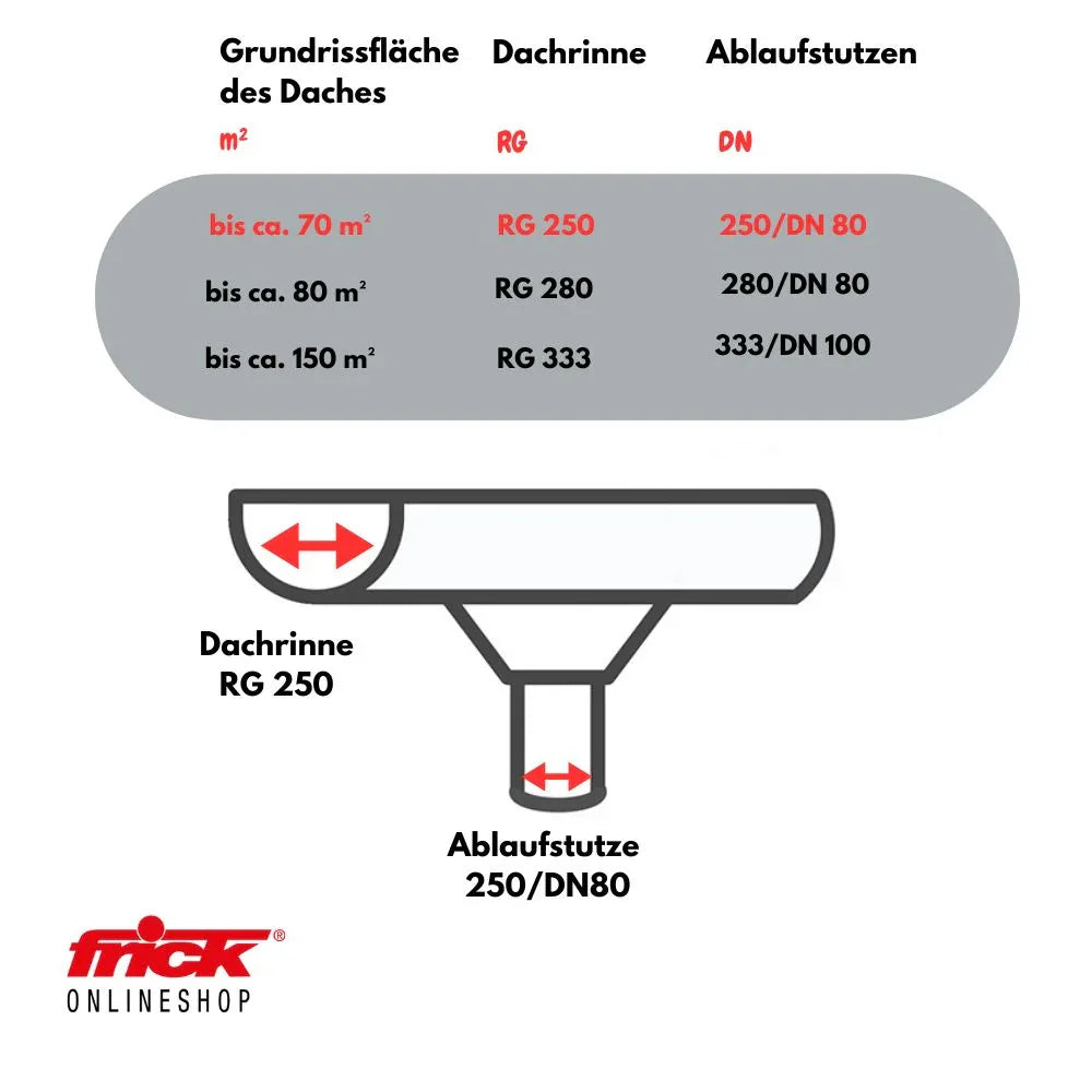 Dachrinnengröße Übersicht